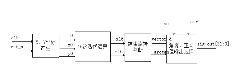 基于Verilog的Cordic算法实现_人工智能_08