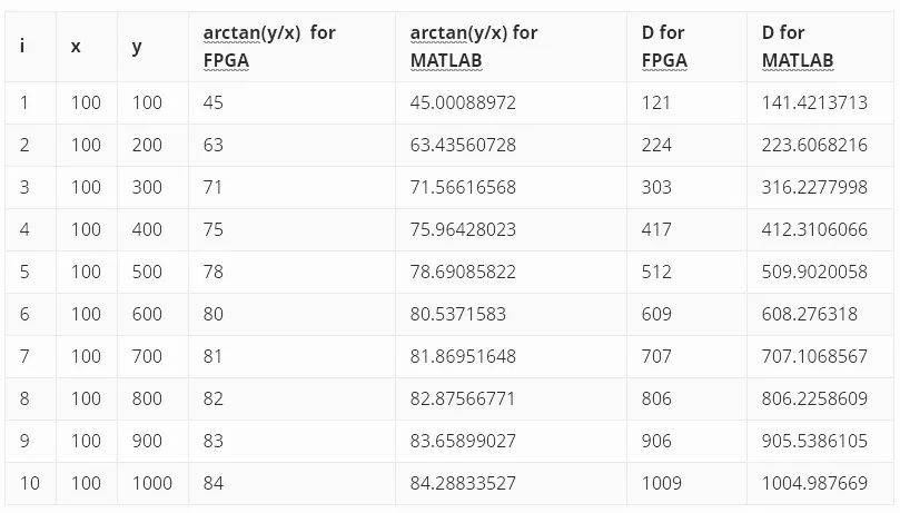 基于Verilog的Cordic算法实现_数据分析_10