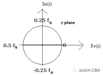 对于z域的传递函数的零极点,也有和s域零极点类似的结论:规律1:如果在