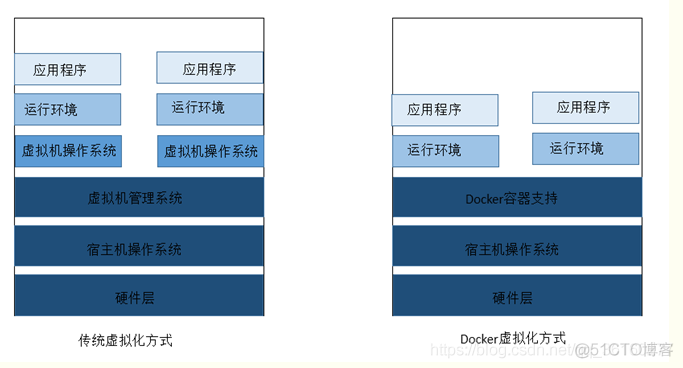 Docker、Kubernetes学习01_docker_02