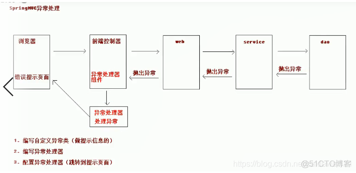 SpringMVC学习笔记 （day2）_mvc_05