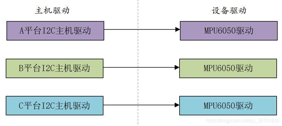 嵌入式实践教程--设备树下的platform驱动_linux