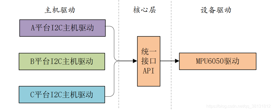 嵌入式实践教程--设备树下的platform驱动_驱动开发_02