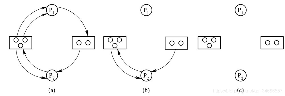 死锁的预防、检测与解除_操作系统_02