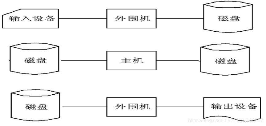 计算机操作系统概述---目标、作用、功能、特性和发展过程_操作系统概述_03