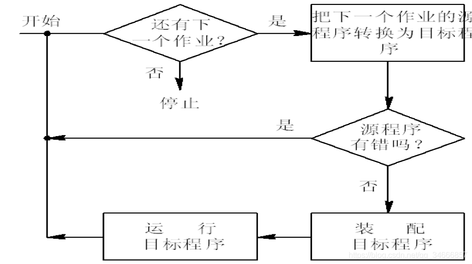 计算机操作系统概述---目标、作用、功能、特性和发展过程_批处理系统_04