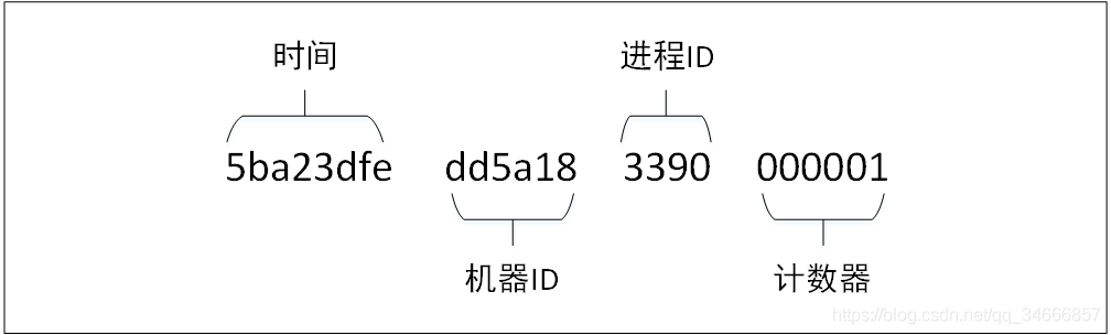 MongoDB主键ObjectId(_id)生成策略_主键