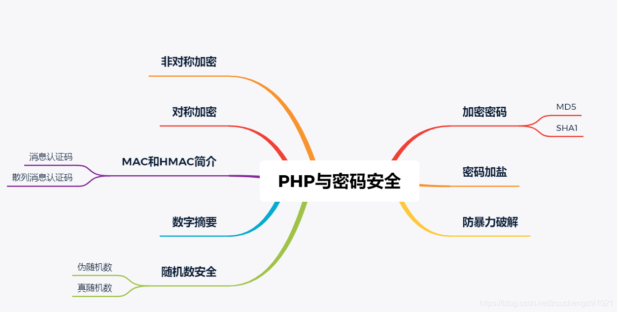 PHP与密码安全_随机数