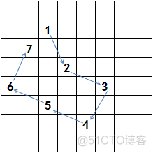 搜索的策略（2）——贪心策略_骑士巡游问题_05