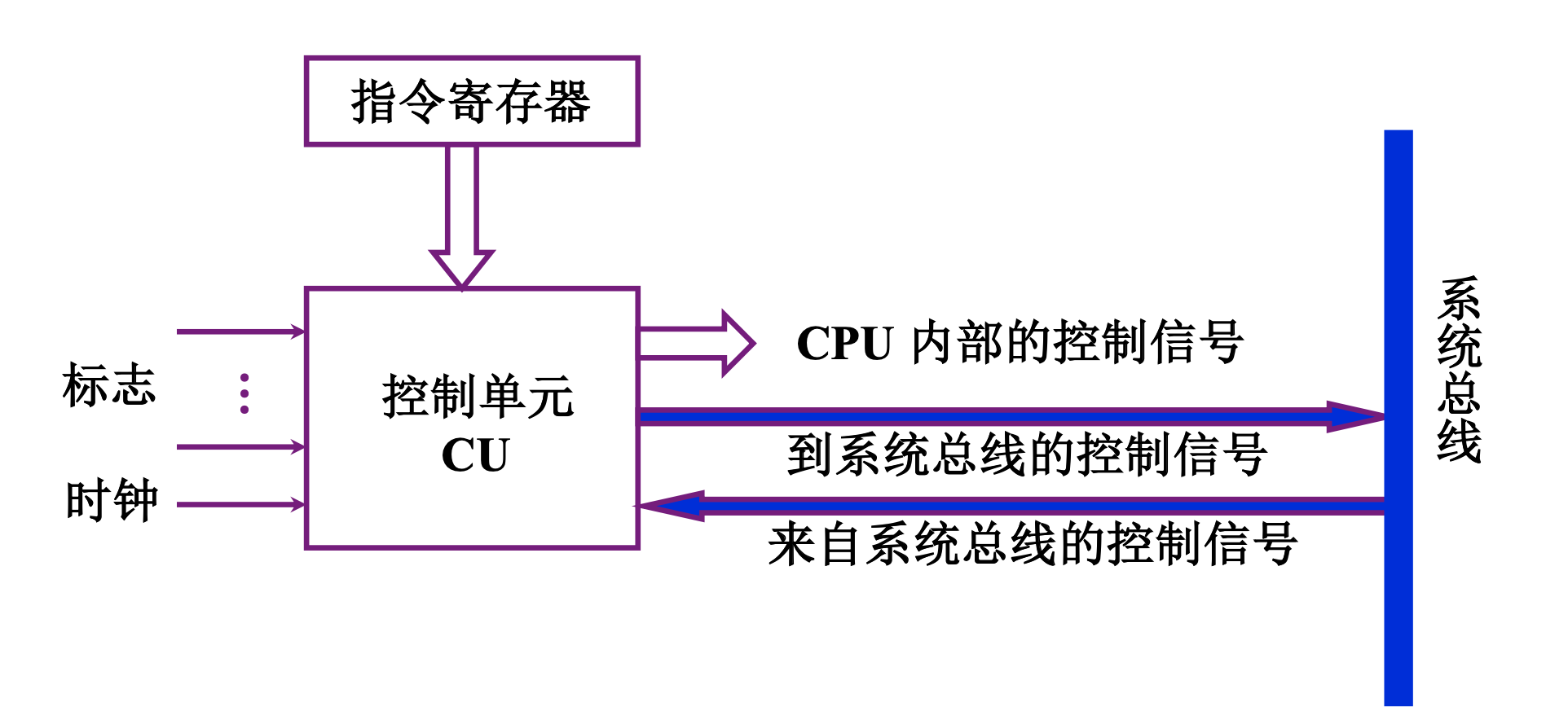 【408&预推免复习】计算机组成原理之控制单元的功能和控制单元的设计_计算机_05