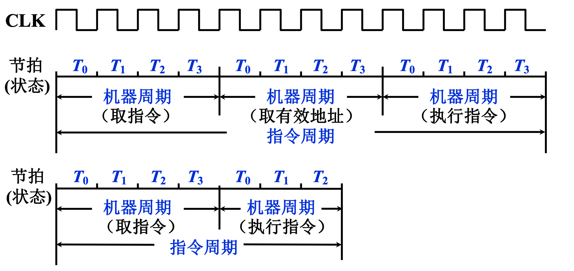 【408&预推免复习】计算机组成原理之控制单元的功能和控制单元的设计_操作命令_06