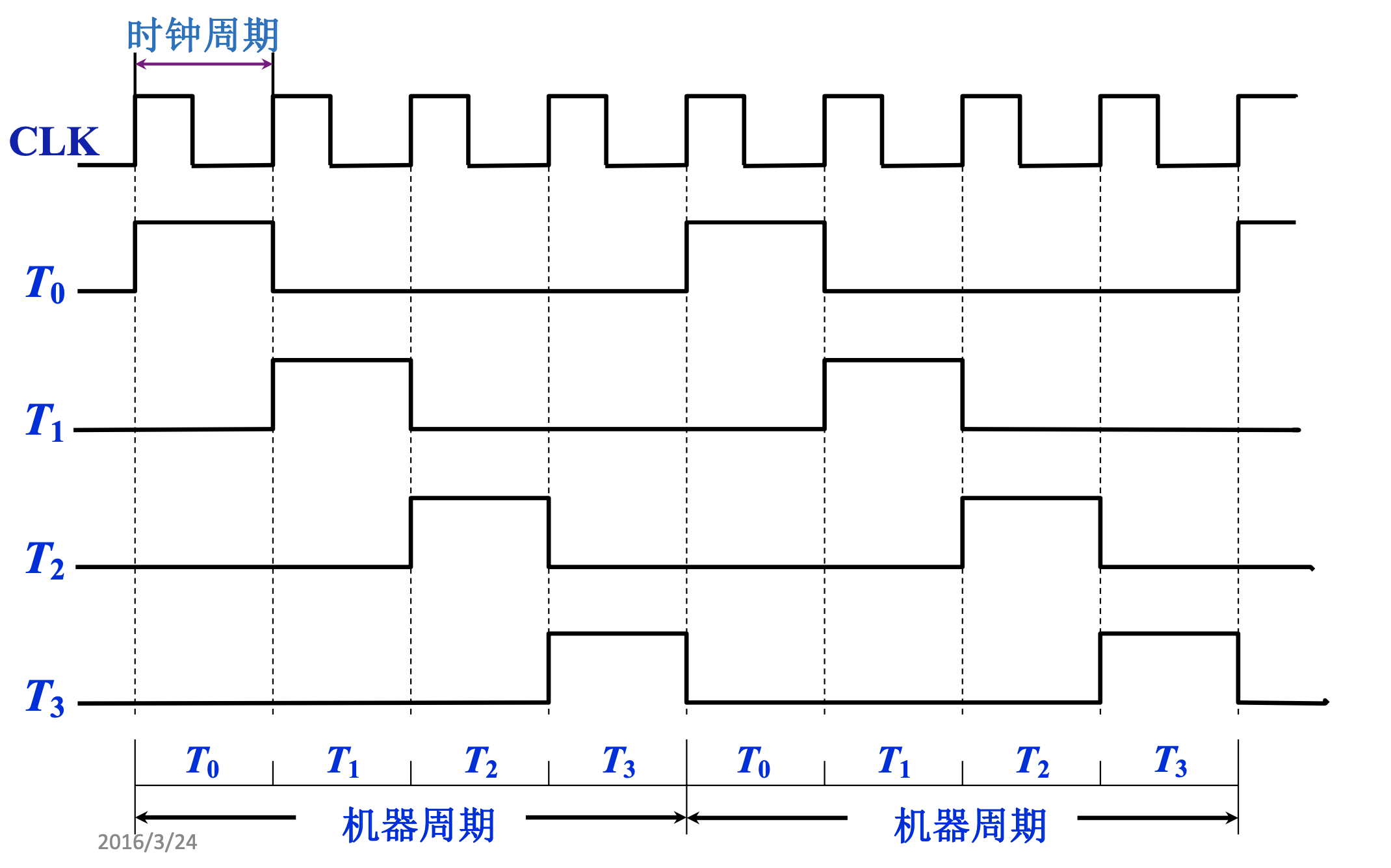 【408&预推免复习】计算机组成原理之控制单元的功能和控制单元的设计_时钟周期_07