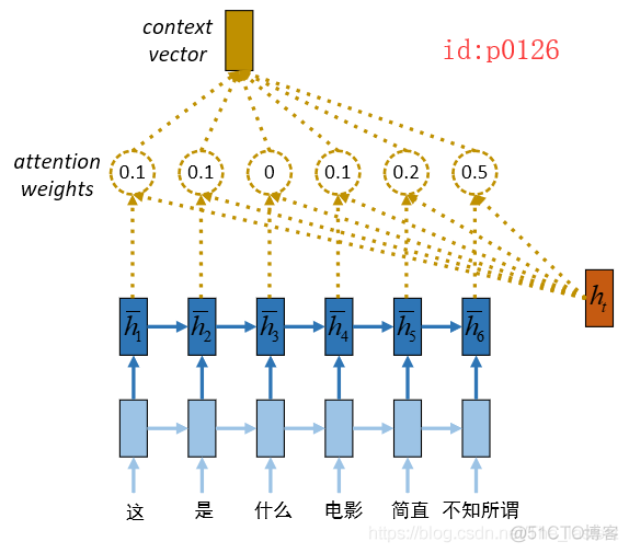 浅谈Attention注意力机制及其实现_相似度_03