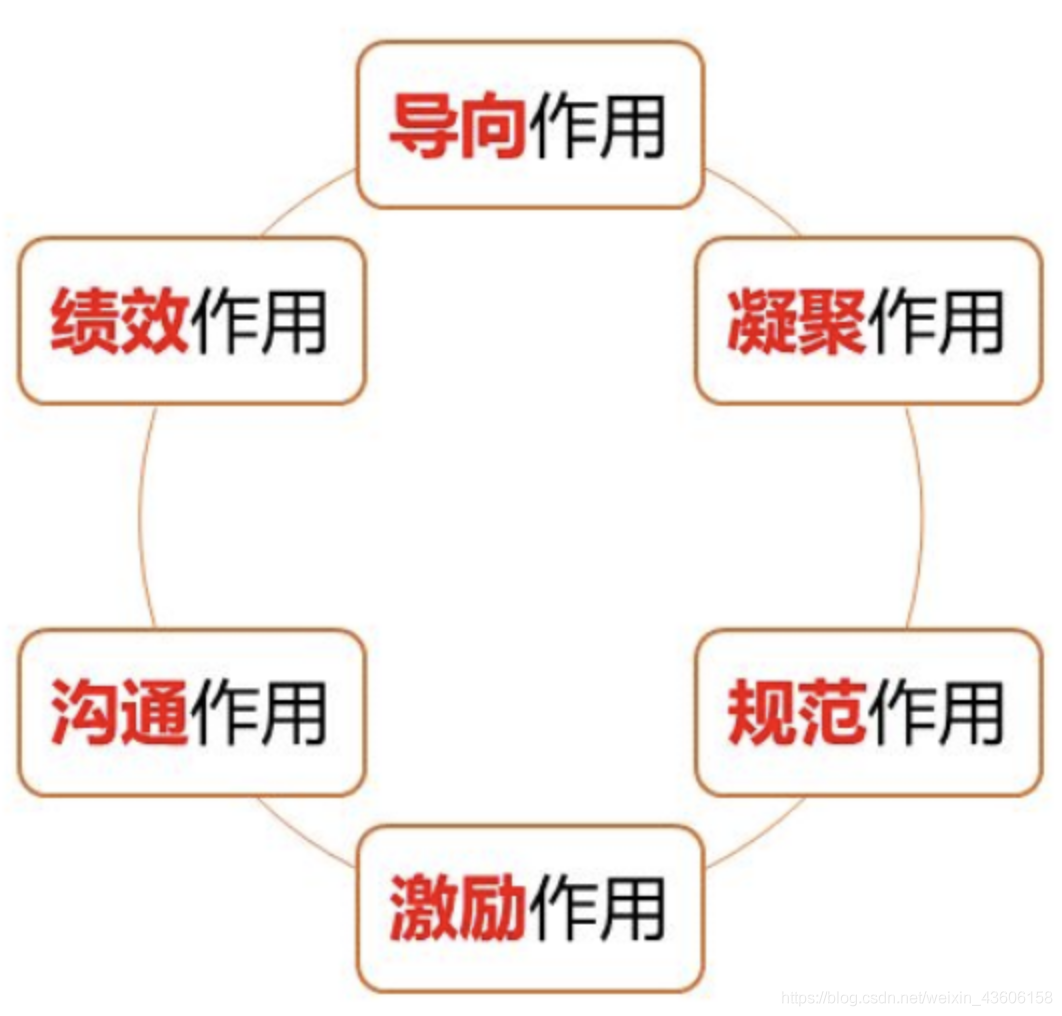 网络经济与企业管理【十一】之企业文化管理_软件开发_09