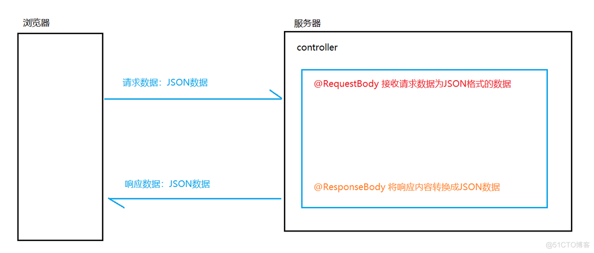 Spring mvc-文件上传与JSON-学习笔记_json