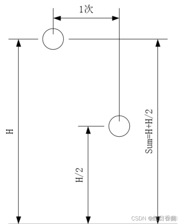 Java_小球自由落体_小球下落问题_i++