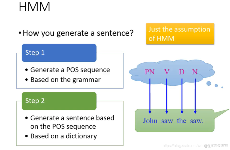 【李宏毅2020 ML/DL】补充：Structured Learning: Sequence Labeling_机器学习_03