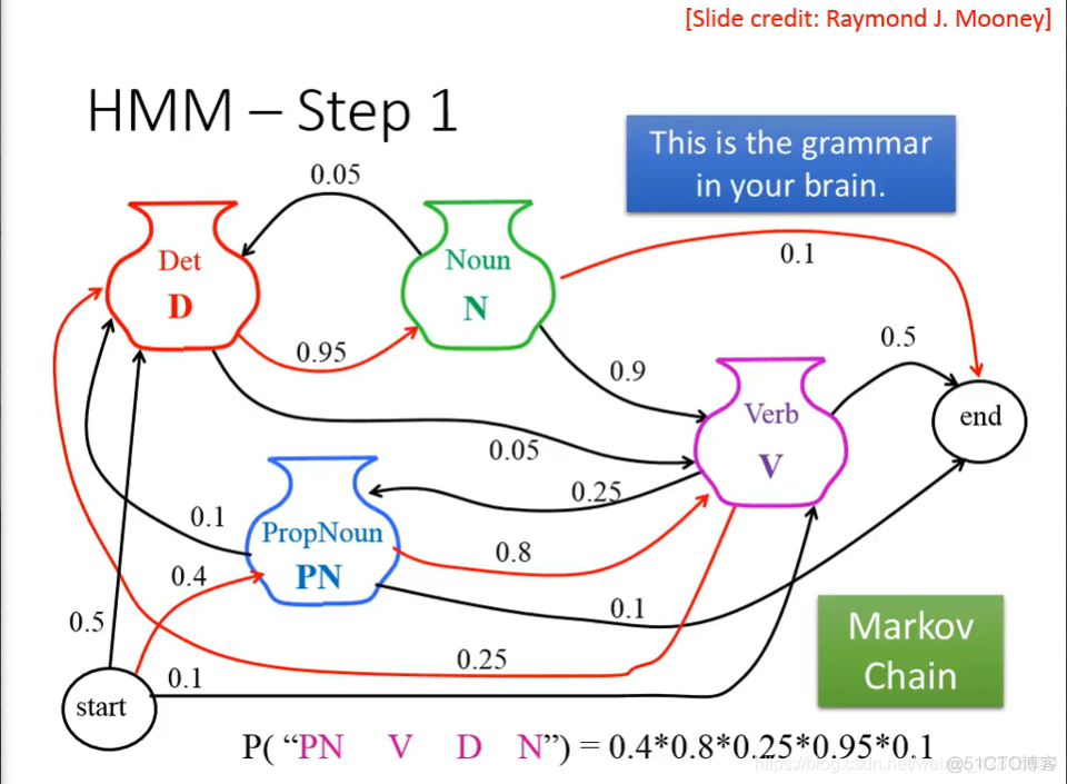 【李宏毅2020 ML/DL】补充：Structured Learning: Sequence Labeling_数据_04