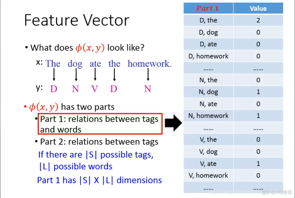 【李宏毅2020 ML/DL】补充：Structured Learning: Sequence Labeling_数据_18