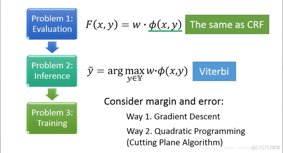 【李宏毅2020 ML/DL】补充：Structured Learning: Sequence Labeling_隐马尔可夫_28