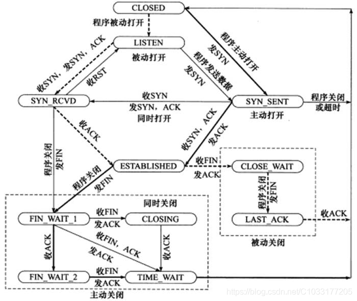 tcpip協議二初識tcp