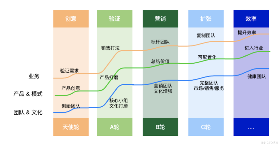 SaaS的5个发展阶段 - 创意，验证，营销，扩展以及效率_人工智能