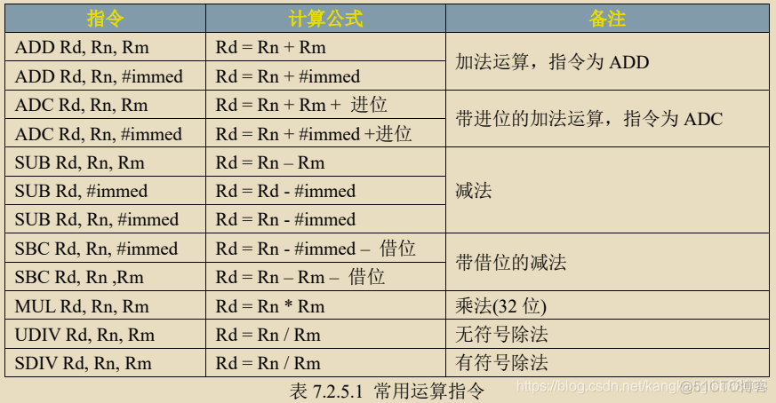 arm汇编基本知识_寄存器_05