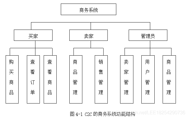 基于C2C的商务管理系统 JSP+MYSQL  C2C购物商城SSH_系统分析