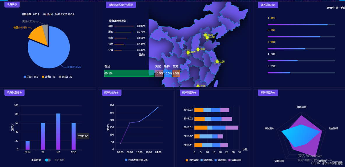 基于Echarts+HTML5可视化数据大屏展示—设备管理大数据平台_设备大数据平台_04