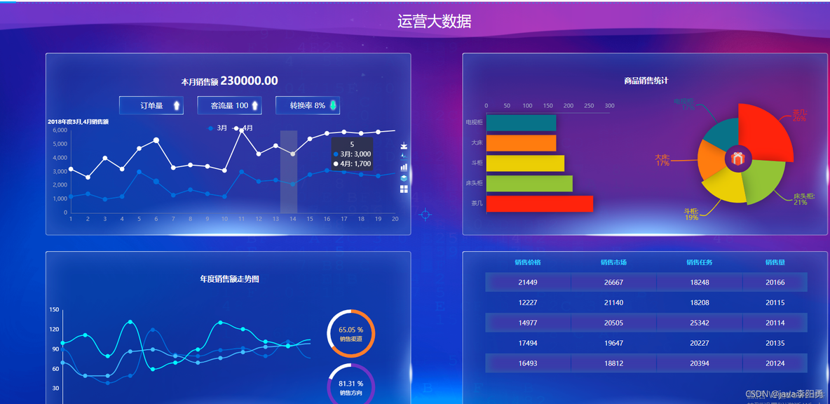 基于Echarts+HTML5可视化数据大屏展示—运营大数据平台_CSS_03