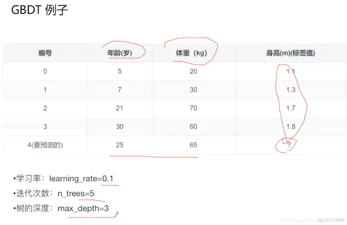 理解和比较GBDT、XGBoost和LightGBM_GBDT_18