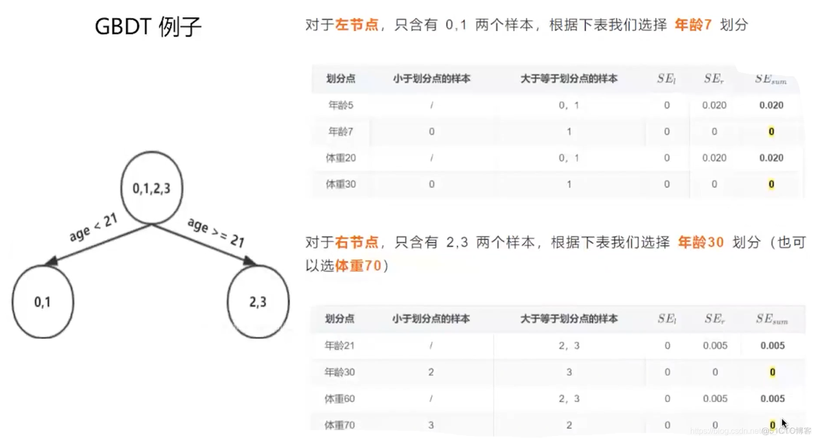 理解和比较GBDT、XGBoost和LightGBM_GBDT_22