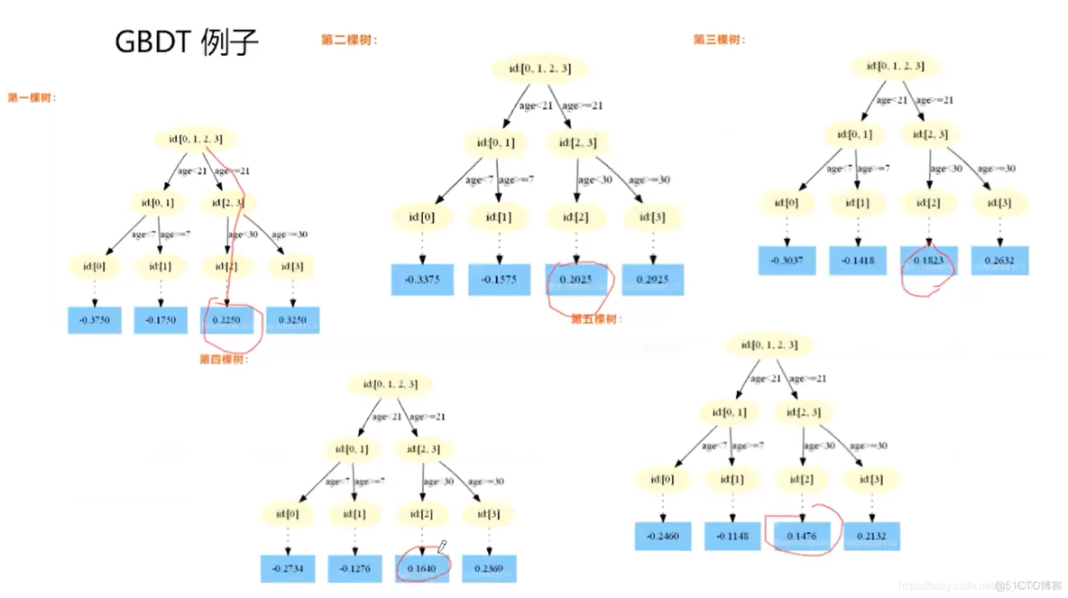 理解和比较GBDT、XGBoost和LightGBM_GBDT_24