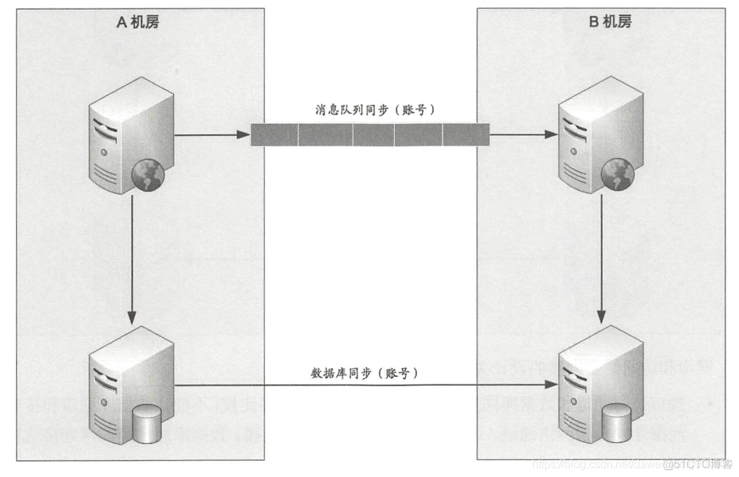 架构师修炼系列【业务高可用】_接口级的故障应对_03