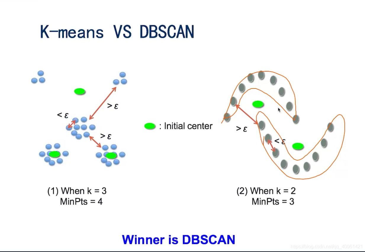 K-Means,EM,DBScan_K-Means_62