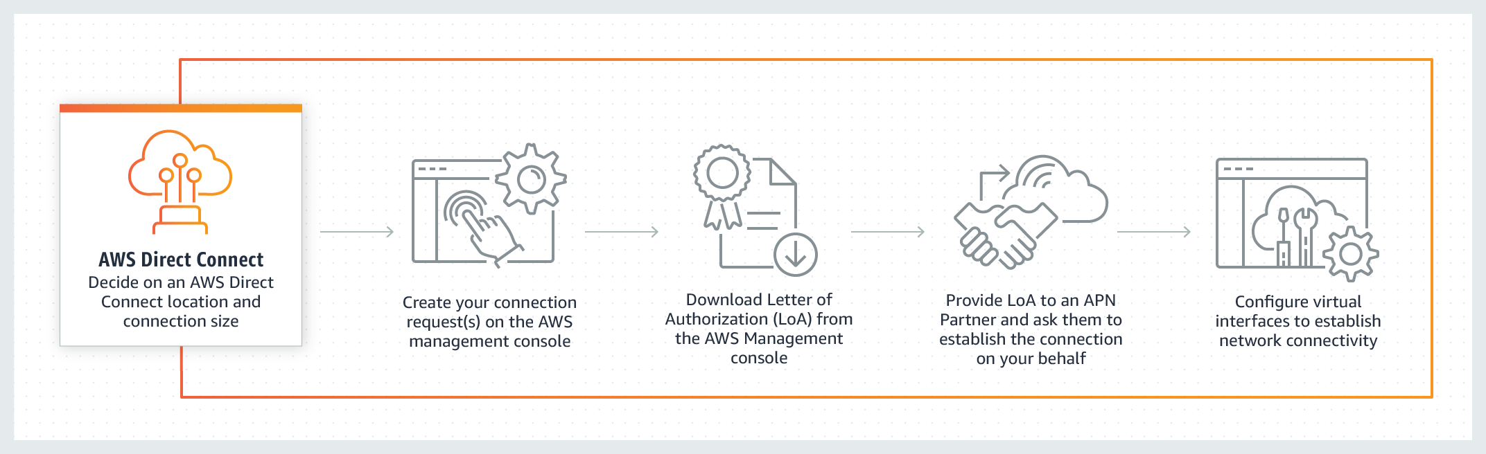 AWS — AWS Direct Connect_其他