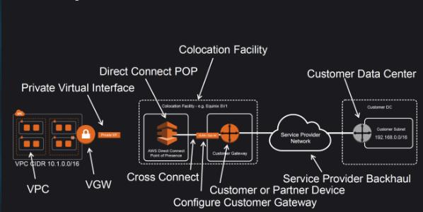 AWS — AWS Direct Connect_AWS_02