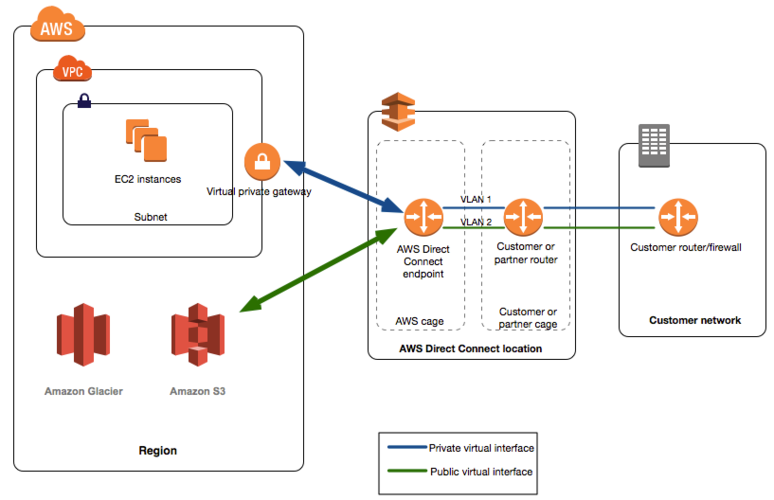 AWS — AWS Direct Connect_网络连接_03