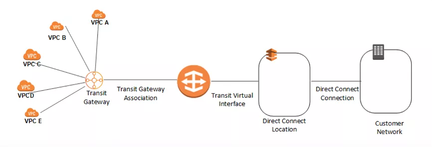 AWS — AWS Direct Connect_AWS_05