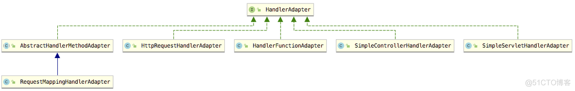 SpringMVC 九大组件之 HandlerAdapter 深入分析_ide