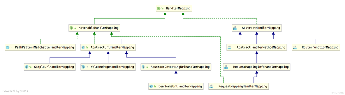 SpringMVC 九大组件之 HandlerMapping 深入分析_子类