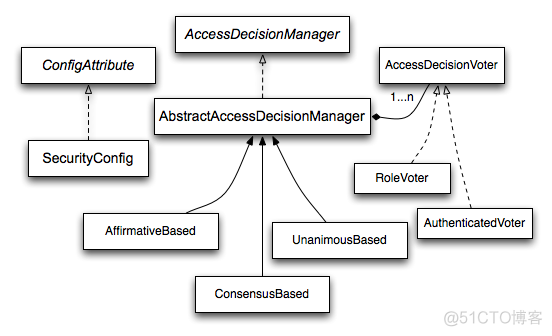 Spring Security 权限管理的投票器与表决机制_java_02