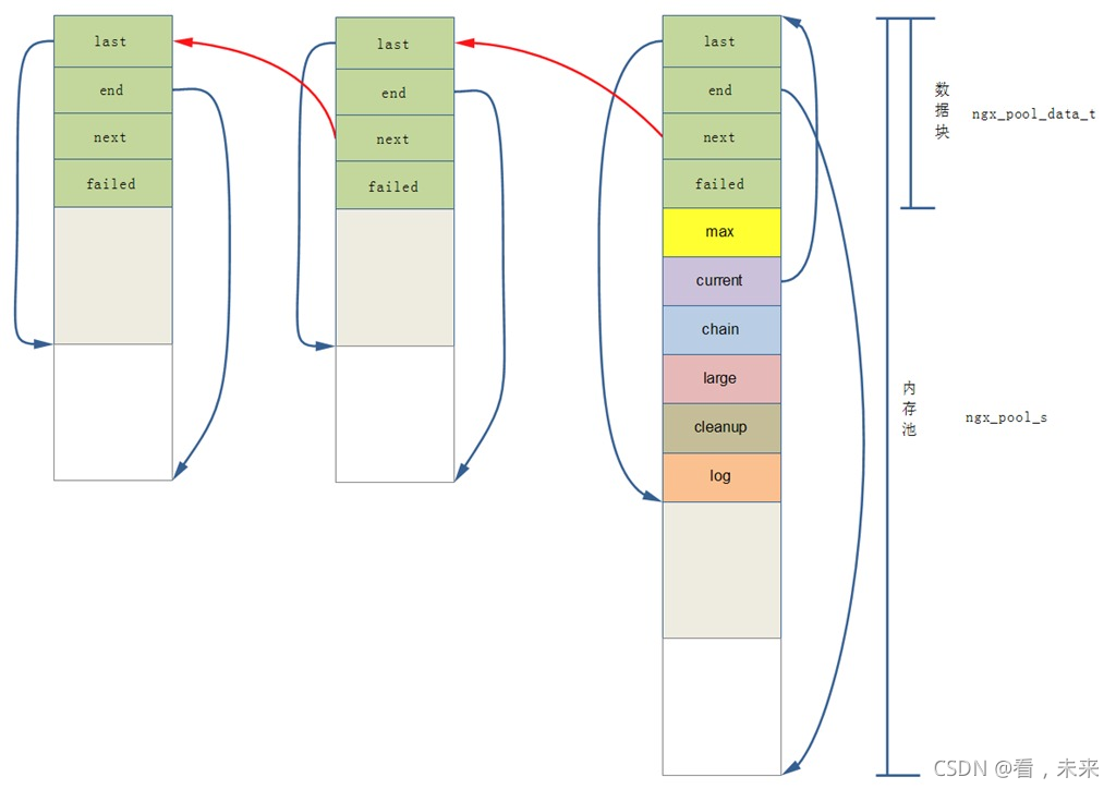 内存池 及 nginx内存池_内存管理_07