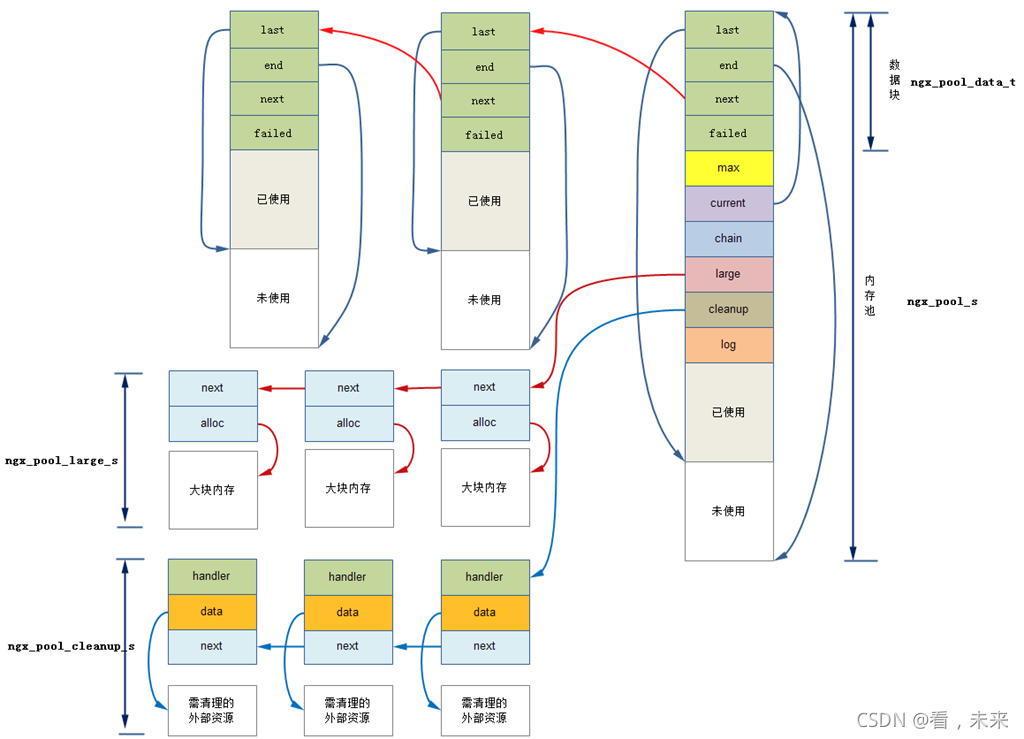 内存池 及 nginx内存池_链表_09