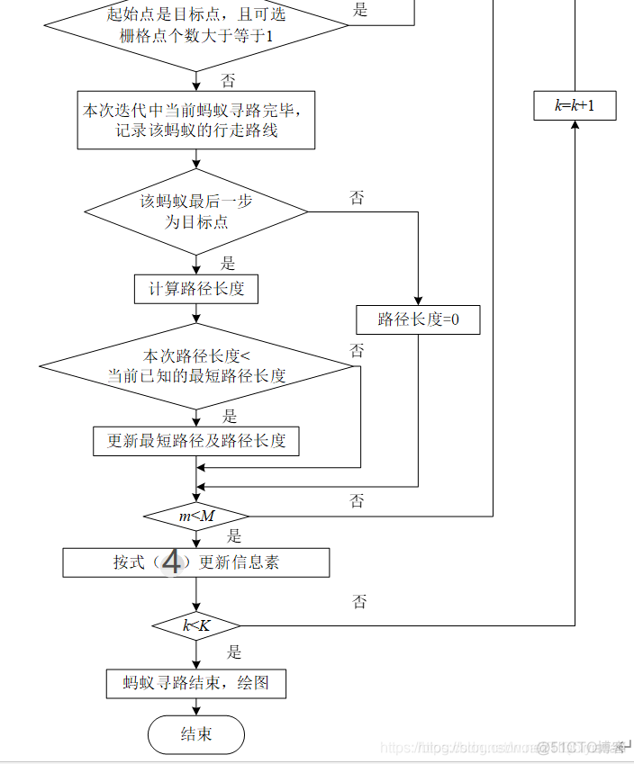 【路径规划】基于matlab蚁群算法求解机器人栅格地图最短路径规划问题【含Matlab源码 1580期】_栅格_05