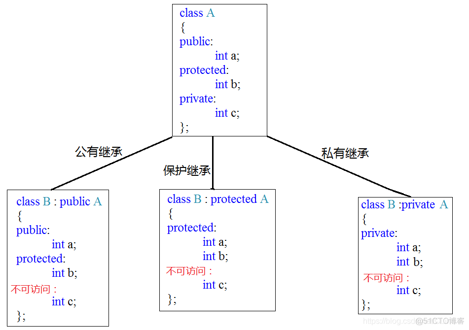 C++继承三种继承方式不同解释_继承方式