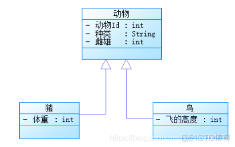 Hibernate（15）_继承映射_子类