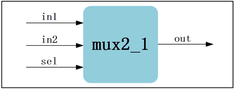 FPGA—多路选择器(简单逻辑组合电路)_赋值_02