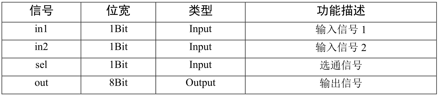 FPGA—多路选择器(简单逻辑组合电路)_赋值_03