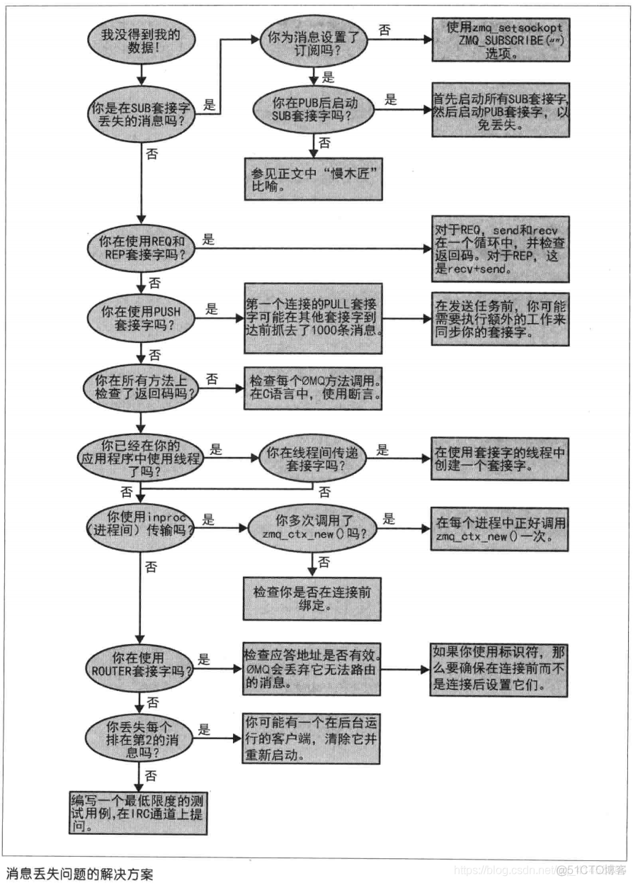 聊聊ZeroMQ的专业术语“零拷贝“，以及内存泄漏处理、消息丢失处理_ØMQ的零拷贝